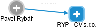 RYP - CV s.r.o. - náhled vizuálního zobrazení vztahů obchodního rejstříku