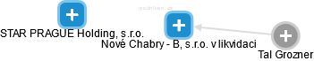 Nové Chabry - B, s.r.o. v likvidaci - náhled vizuálního zobrazení vztahů obchodního rejstříku