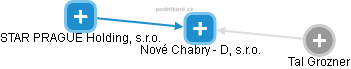 Nové Chabry - D, s.r.o. - náhled vizuálního zobrazení vztahů obchodního rejstříku