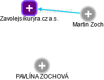 Zavolejsikurýra.cz a.s. - náhled vizuálního zobrazení vztahů obchodního rejstříku