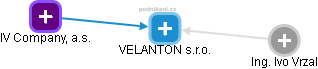 VELANTON s.r.o. - náhled vizuálního zobrazení vztahů obchodního rejstříku
