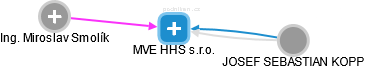 MVE HHS s.r.o. - náhled vizuálního zobrazení vztahů obchodního rejstříku