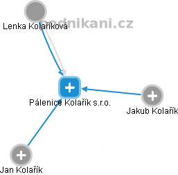 Pálenice Kolařík s.r.o. - náhled vizuálního zobrazení vztahů obchodního rejstříku
