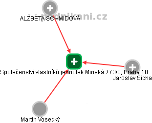 Společenství vlastníků jednotek Minská 773/8, Praha 10 - náhled vizuálního zobrazení vztahů obchodního rejstříku