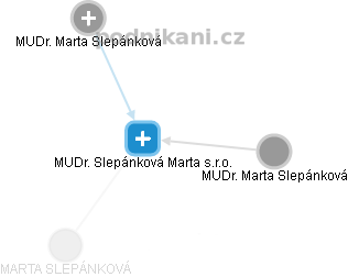 MUDr. Slepánková Marta s.r.o. - náhled vizuálního zobrazení vztahů obchodního rejstříku
