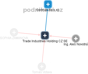 Trade Industries Holding CZ SE - náhled vizuálního zobrazení vztahů obchodního rejstříku