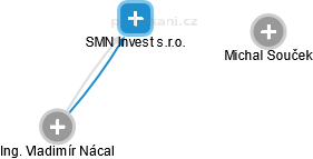 SMN Invest s.r.o. - náhled vizuálního zobrazení vztahů obchodního rejstříku