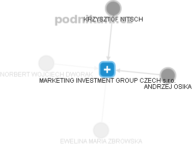 MARKETING INVESTMENT GROUP CZECH s.r.o. - náhled vizuálního zobrazení vztahů obchodního rejstříku