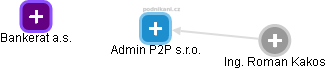 Admin P2P s.r.o. - náhled vizuálního zobrazení vztahů obchodního rejstříku