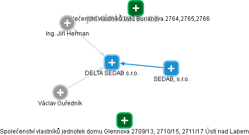 DELTA SEDAB s.r.o. - náhled vizuálního zobrazení vztahů obchodního rejstříku
