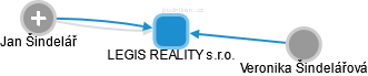 LEGIS REALITY s.r.o. - náhled vizuálního zobrazení vztahů obchodního rejstříku