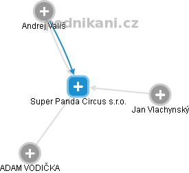 Super Panda Circus s.r.o. - náhled vizuálního zobrazení vztahů obchodního rejstříku