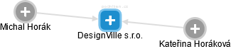 DesignVille s.r.o. - náhled vizuálního zobrazení vztahů obchodního rejstříku