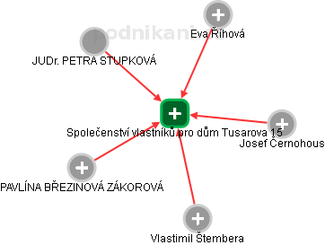 Společenství vlastníků pro dům Tusarova 15 - náhled vizuálního zobrazení vztahů obchodního rejstříku