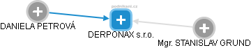 DERPONAX s.r.o. - náhled vizuálního zobrazení vztahů obchodního rejstříku