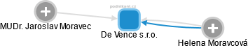 De Vence s.r.o. - náhled vizuálního zobrazení vztahů obchodního rejstříku