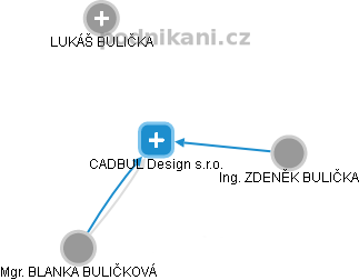 CADBUL Design s.r.o. - náhled vizuálního zobrazení vztahů obchodního rejstříku