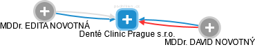 Denté Clinic Prague s.r.o. - náhled vizuálního zobrazení vztahů obchodního rejstříku