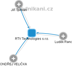 RTV Technologies s.r.o. - náhled vizuálního zobrazení vztahů obchodního rejstříku