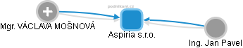 Aspiria s.r.o. - náhled vizuálního zobrazení vztahů obchodního rejstříku