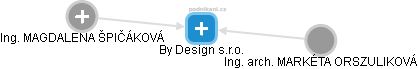 By Design s.r.o. - náhled vizuálního zobrazení vztahů obchodního rejstříku