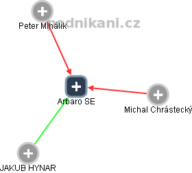 Arbaro SE - náhled vizuálního zobrazení vztahů obchodního rejstříku