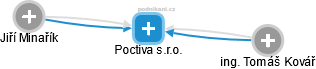 Poctiva s.r.o. - náhled vizuálního zobrazení vztahů obchodního rejstříku