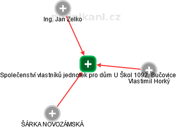 Společenství vlastníků jednotek pro dům U Škol 1092, Bučovice - náhled vizuálního zobrazení vztahů obchodního rejstříku