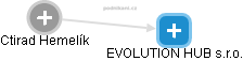 EVOLUTION HUB s.r.o. - náhled vizuálního zobrazení vztahů obchodního rejstříku