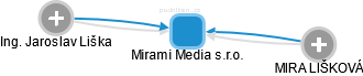 Mirami Media s.r.o. - náhled vizuálního zobrazení vztahů obchodního rejstříku