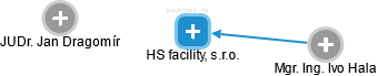 HS facility, s.r.o. - náhled vizuálního zobrazení vztahů obchodního rejstříku