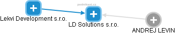 LD Solutions s.r.o. - náhled vizuálního zobrazení vztahů obchodního rejstříku