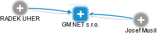 GM NET s.r.o. - náhled vizuálního zobrazení vztahů obchodního rejstříku