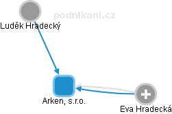 Arken, s.r.o. - náhled vizuálního zobrazení vztahů obchodního rejstříku