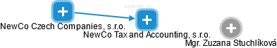 NewCo Tax and Accounting, s.r.o. - náhled vizuálního zobrazení vztahů obchodního rejstříku