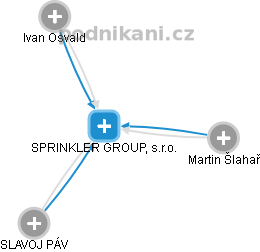 SPRINKLER GROUP, s.r.o. - náhled vizuálního zobrazení vztahů obchodního rejstříku