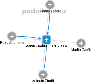 Martin Zbořil-SLUŽBY s.r.o. - náhled vizuálního zobrazení vztahů obchodního rejstříku