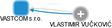 VASTCOM s.r.o. - náhled vizuálního zobrazení vztahů obchodního rejstříku