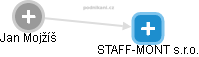 STAFF-MONT s.r.o. - náhled vizuálního zobrazení vztahů obchodního rejstříku