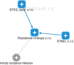 Rezidence Kralupy s.r.o. - náhled vizuálního zobrazení vztahů obchodního rejstříku
