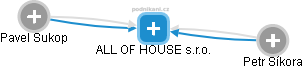 ALL OF HOUSE s.r.o. - náhled vizuálního zobrazení vztahů obchodního rejstříku