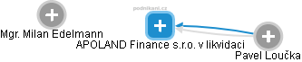 APOLAND Finance s.r.o. v likvidaci - náhled vizuálního zobrazení vztahů obchodního rejstříku