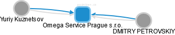 Omega Service Prague s.r.o. - náhled vizuálního zobrazení vztahů obchodního rejstříku