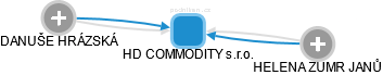 HD COMMODITY s.r.o. - náhled vizuálního zobrazení vztahů obchodního rejstříku