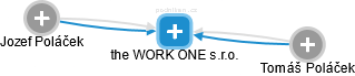 the WORK ONE s.r.o. - náhled vizuálního zobrazení vztahů obchodního rejstříku