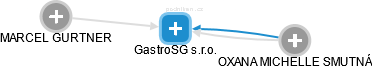 GastroSG s.r.o. - náhled vizuálního zobrazení vztahů obchodního rejstříku
