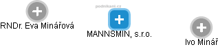 MANNSMIN, s.r.o. - náhled vizuálního zobrazení vztahů obchodního rejstříku