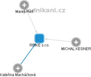 REIKE s.r.o. - náhled vizuálního zobrazení vztahů obchodního rejstříku