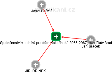 Společenství vlastníků pro dům Kokořínská 2965-2967, Havlíčkův Brod - náhled vizuálního zobrazení vztahů obchodního rejstříku