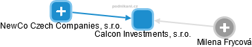 Calcon Investments, s.r.o. - náhled vizuálního zobrazení vztahů obchodního rejstříku